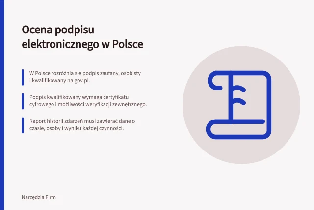Ocena podpisu elektronicznego w Polsce: W Polsce rozróżnia się podpis zaufany, osobisty i kwalifikowany na gov.pl.; Podpis kwalifikowany wymaga certyfikatu cyfrowego i możliwości weryfikacji zewnętrznego.; Raport historii zdarzeń musi zawierać dane o czasie, osoby i wyniku każdej czynności. Ocena dowodów i historii podpisu elektronicznego