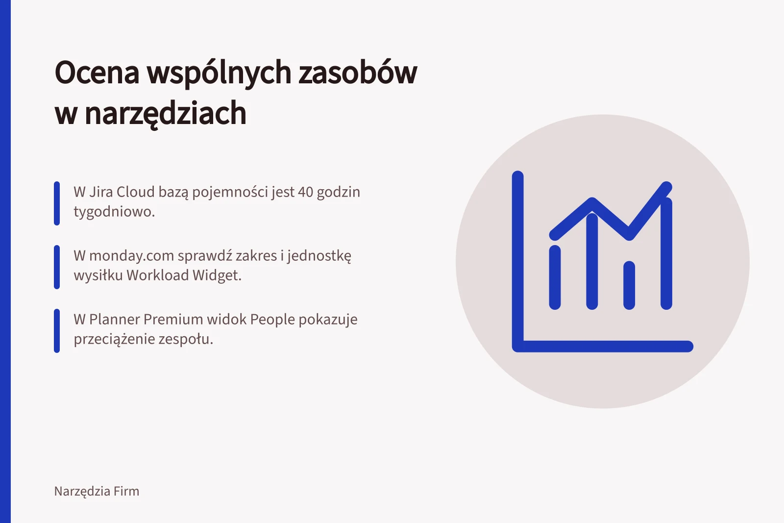 Ocena wspólnych zasobów w narzędziach: W Jira Cloud bazą pojemności jest 40 godzin tygodniowo.; W monday.com sprawdź zakres i jednostkę wysiłku Workload Widget.; W Planner Premium widok People pokazuje przeciążenie zespołu.