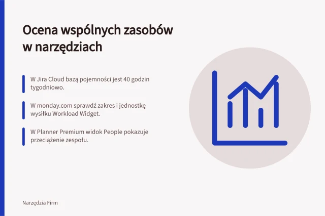 Ocena wspólnych zasobów w narzędziach: W Jira Cloud bazą pojemności jest 40 godzin tygodniowo.; W monday.com sprawdź zakres i jednostkę wysiłku Workload Widget.; W Planner Premium widok People pokazuje przeciążenie zespołu. Ocena planowania wspólnych zasobów