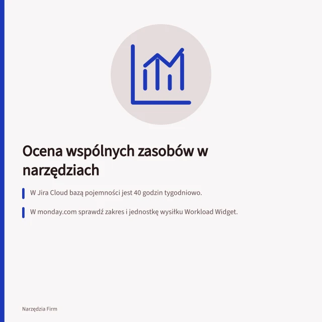 Ocena wspólnych zasobów w narzędziach: W Jira Cloud bazą pojemności jest 40 godzin tygodniowo.; W monday.com sprawdź zakres i jednostkę wysiłku Workload Widget.; W Planner Premium widok People pokazuje przeciążenie zespołu. Ocena planowania wspólnych zasobów