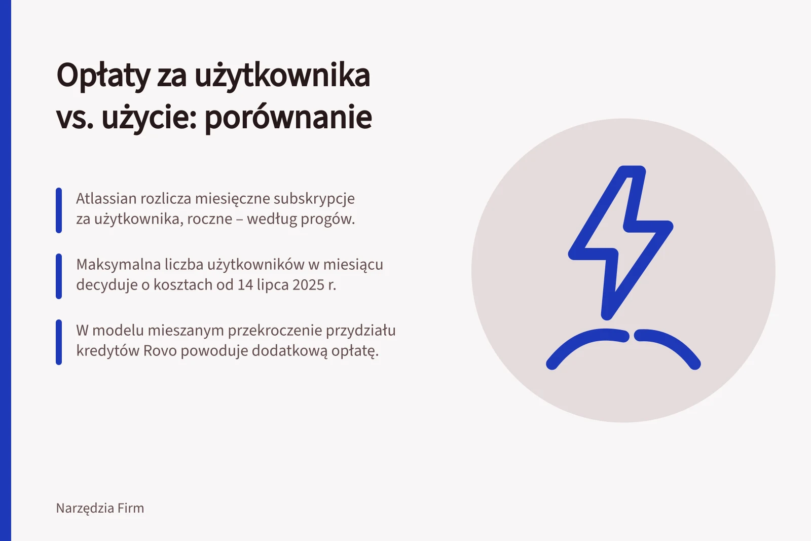 Opłaty za użytkownika vs. użycie: porównanie: Atlassian rozlicza miesięczne subskrypcje za użytkownika, roczne – według progów.; Maksymalna liczba użytkowników w miesiącu decyduje o kosztach od 14 lipca 2025 r.; W modelu mieszanym przekroczenie przydziału kredytów Rovo powoduje dodatkową opłatę.
