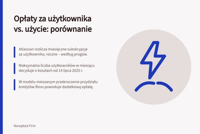 Opłaty za użytkownika vs. użycie: porównanie: Atlassian rozlicza miesięczne subskrypcje za użytkownika, roczne – według progów.; Maksymalna liczba użytkowników w miesiącu decyduje o kosztach od 14 lipca 2025 r.; W modelu mieszanym przekroczenie przydziału kredytów Rovo powoduje dodatkową opłatę. Opłaty za użytkownika a rozliczenie za użycie: jak porównać