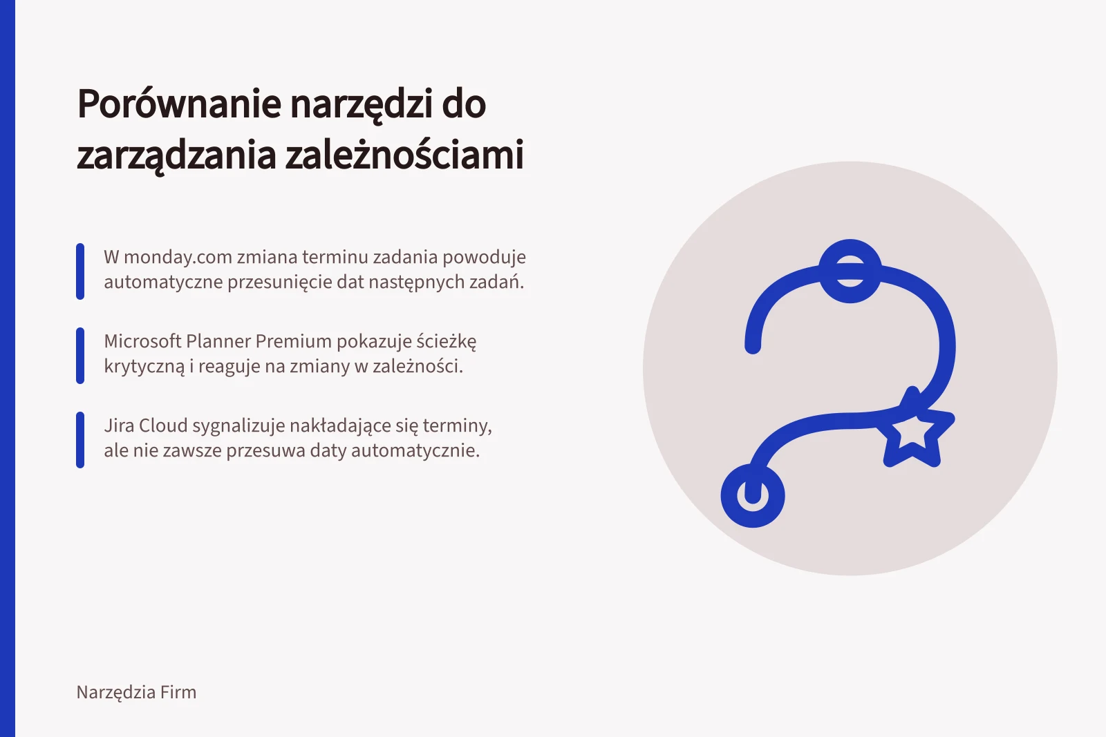 Porównanie narzędzi do zarządzania zależnościami: W monday.com zmiana terminu zadania powoduje automatyczne przesunięcie dat następnych zadań.; Microsoft Planner Premium pokazuje ścieżkę krytyczną i reaguje na zmiany w zależności.; Jira Cloud sygnalizuje nakładające się terminy, ale nie zawsze przesuwa daty automatycznie.