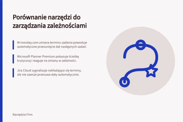 Porównanie narzędzi do zarządzania zależnościami: W monday.com zmiana terminu zadania powoduje automatyczne przesunięcie dat następnych zadań.; Microsoft Planner Premium pokazuje ścieżkę krytyczną i reaguje na zmiany w zależności.; Jira Cloud sygnalizuje nakładające się terminy, ale nie zawsze przesuwa daty automatycznie. Porównanie harmonogramów i zależności