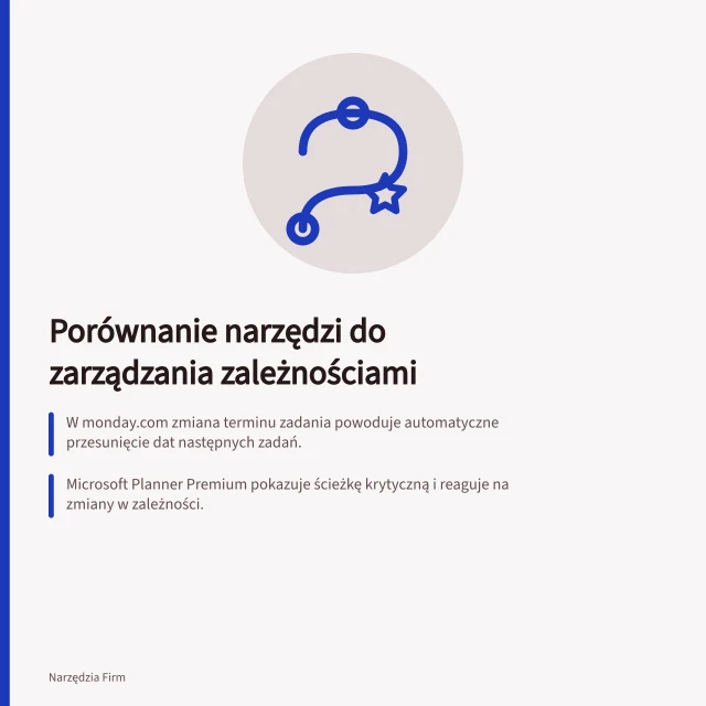 Porównanie narzędzi do zarządzania zależnościami: W monday.com zmiana terminu zadania powoduje automatyczne przesunięcie dat następnych zadań.; Microsoft Planner Premium pokazuje ścieżkę krytyczną i reaguje na zmiany w zależności.; Jira Cloud sygnalizuje nakładające się terminy, ale nie zawsze przesuwa daty automatycznie. Porównanie harmonogramów i zależności