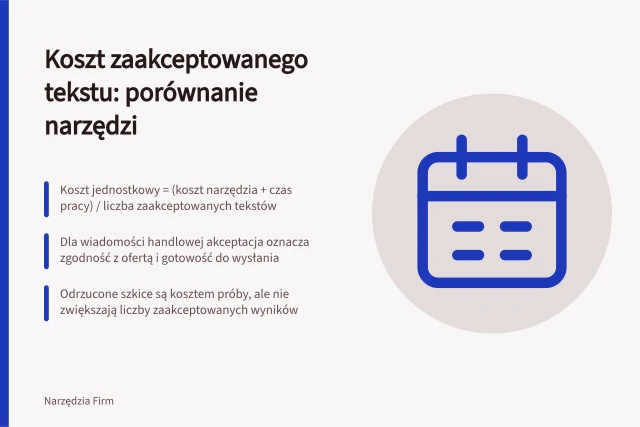 Koszt zaakceptowanego tekstu: porównanie narzędzi: Koszt jednostkowy = (koszt narzędzia + czas pracy) / liczba zaakceptowanych tekstów; Dla wiadomości handlowej akceptacja oznacza zgodność z ofertą i gotowość do wysłania; Odrzucone szkice są kosztem próby, ale nie zwiększają liczby zaakceptowanych wyników. Porównanie kosztu zaakceptowanego tekstu: wzór i pomiar