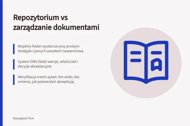 Repozytorium vs zarządzanie dokumentami: Wspólny folder wystarcza przy prostym dostępie i jasnych zasadach nazewnictwa.; System DMS śledzi wersje, właścicieli i decyzje akceptacyjne.; Weryfikacja trzech pytań: kto widzi, kto zmienia, jak potwierdzić akceptację. Repozytorium plików a zarządzanie dokumentami