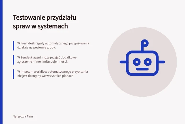 Testowanie przydziału spraw w systemach: W Freshdesk reguły automatycznego przypisywania działają na poziomie grupy.; W Zendesk agent może przyjąć dodatkowe zgłoszenie mimo limitu pojemności.; W Intercom workflow automatycznego przypisania nie jest dostępny we wszystkich planach. Testowanie przydzielania spraw