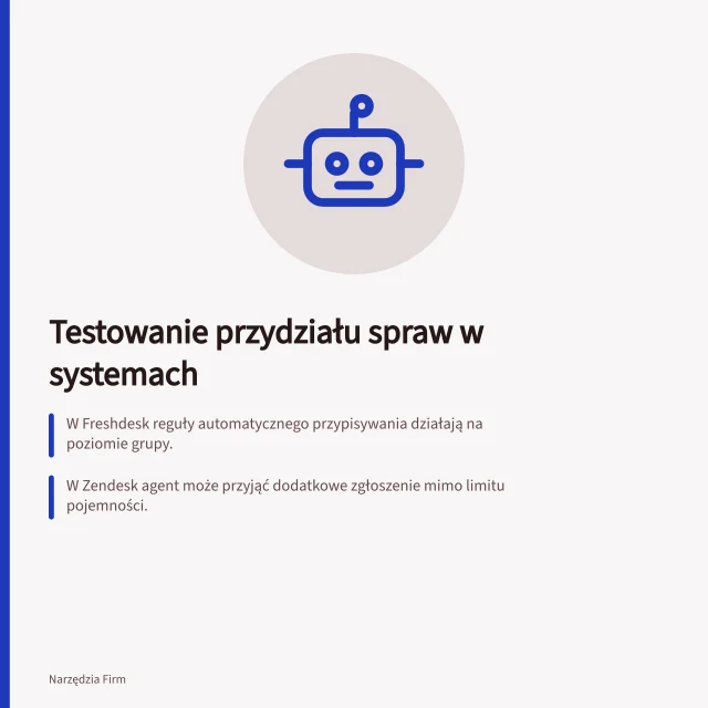 Testowanie przydziału spraw w systemach: W Freshdesk reguły automatycznego przypisywania działają na poziomie grupy.; W Zendesk agent może przyjąć dodatkowe zgłoszenie mimo limitu pojemności.; W Intercom workflow automatycznego przypisania nie jest dostępny we wszystkich planach. Testowanie przydzielania spraw